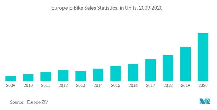 key market trends